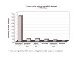 Graph of building cooling systems