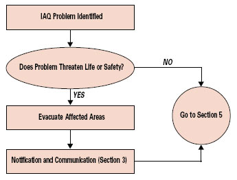 Emergency Response Graphic