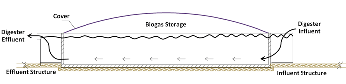 Plug flow digester diagram