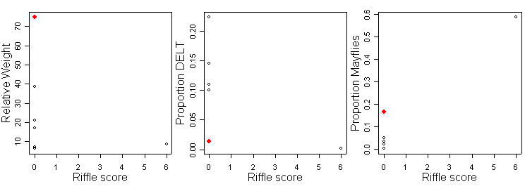 Figure 9. Plot diagrams showing a comparisons of site conditions for the riffle/pool candidate cause.