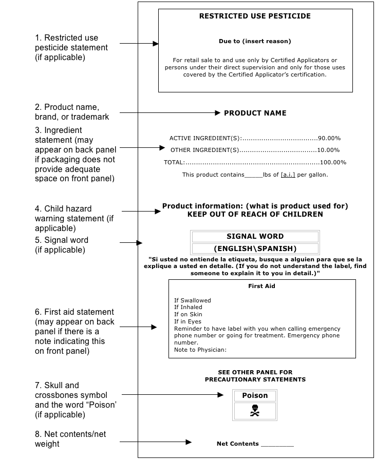 1. Restricted use pesticide statement (if applicable), 2. Product name, brand, or trademark, 3. Ingredient statement (may appear on back panel if packaging does not provide adequate space on front panel), 4. Child hazard warning statement (if applicable),