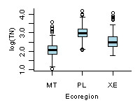 Comparisons of boxplots.