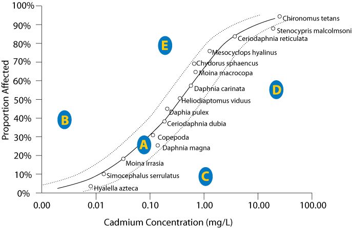 Figure 2. SSD plot depicting five hypothetical sites (A-E