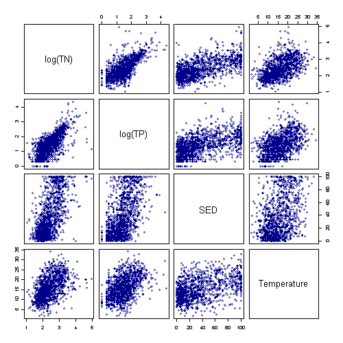 Scatterplot matrix.