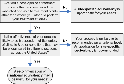 Site-specific equivalency is appropriate for processes that are either not intended to be installed at more than one location or are likely to be significantly affected by climatic conditions or differences in sludge characteristics between locations.