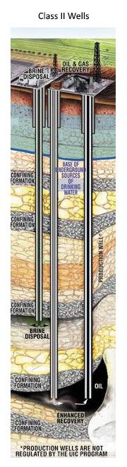 Cross Sectional drawing of Class II Well Types