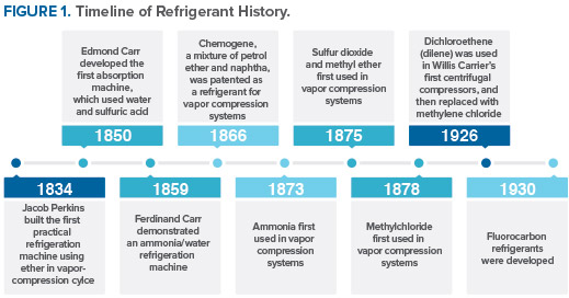 Timeline of Refrigerant History