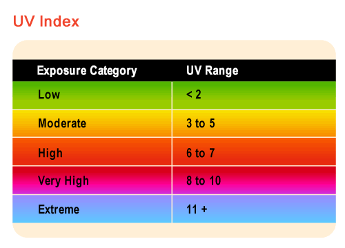 UV Index