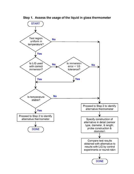 Flow chart of the selection process for accessing the usage of liquid in glass thermometer.