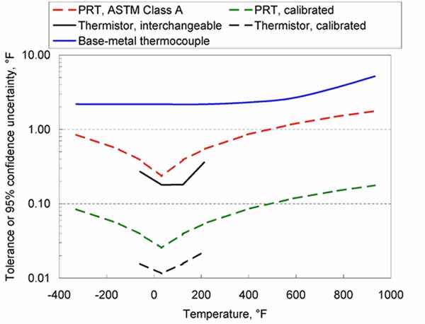 Chart of summary of typical achievable uncertainties or manufacturing tolerances.