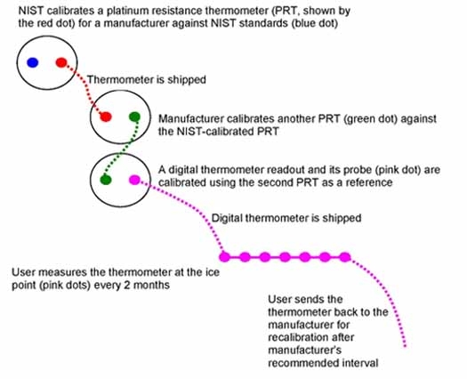 Typical Traceability Path