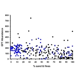 EPT Relative Abundance vs. Percent Sands and Fines for Minnesota Streams.