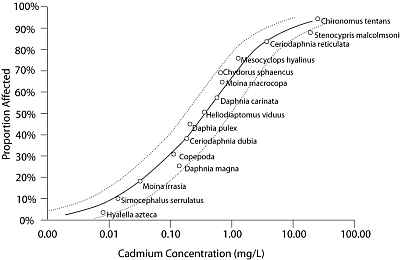 SSD plot