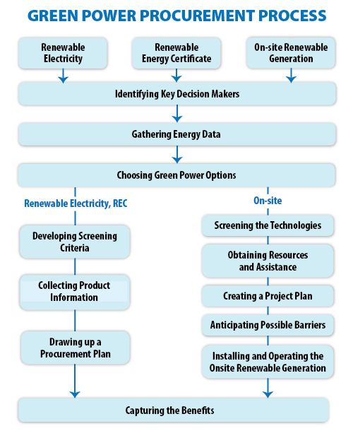 GPP Procurement Plan - Full Size