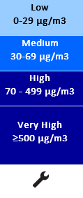 Blue Sensor Scale for PM2.5 Reading