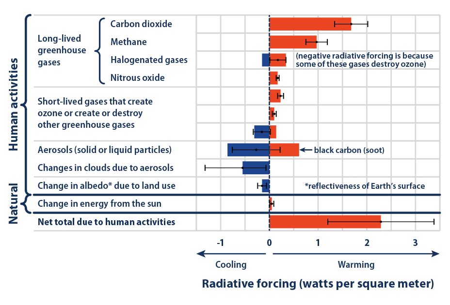 Bar graph showing the total amount of radiative forcing caused by human activities—including indirect effects—between 1750 and 2011. 