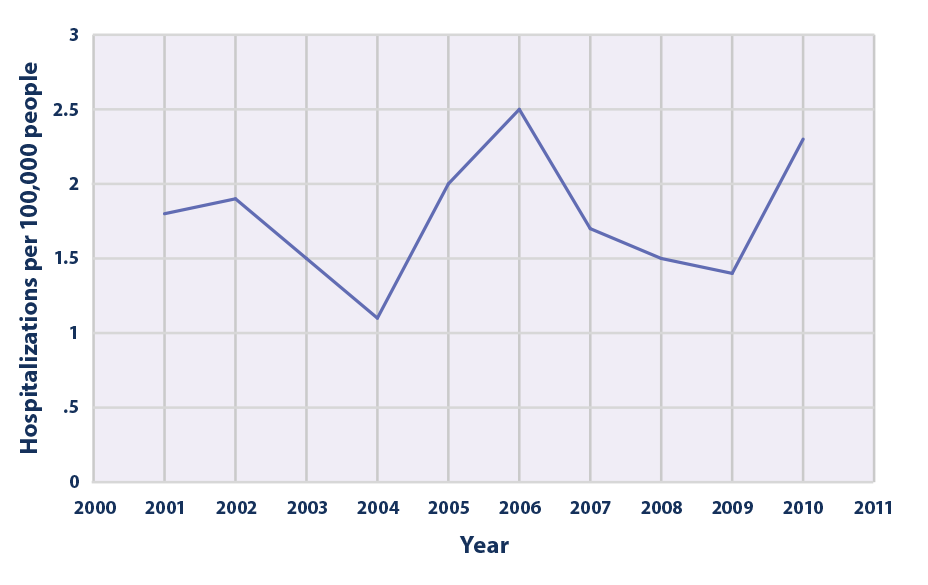 Line graph showing the&nbsp;rate of heat-related hospitalization per 100,000 population in 20 states from 2001 to 2010.