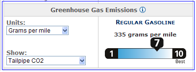 amount of carbon dioxide (CO2) of car emits