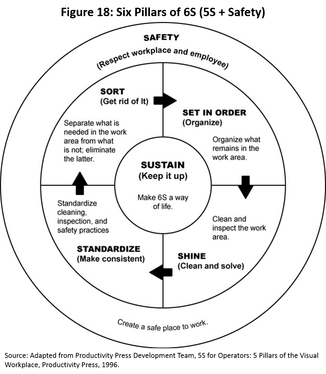 Figure 18: Six Pillars of 6S (5S + Safety)