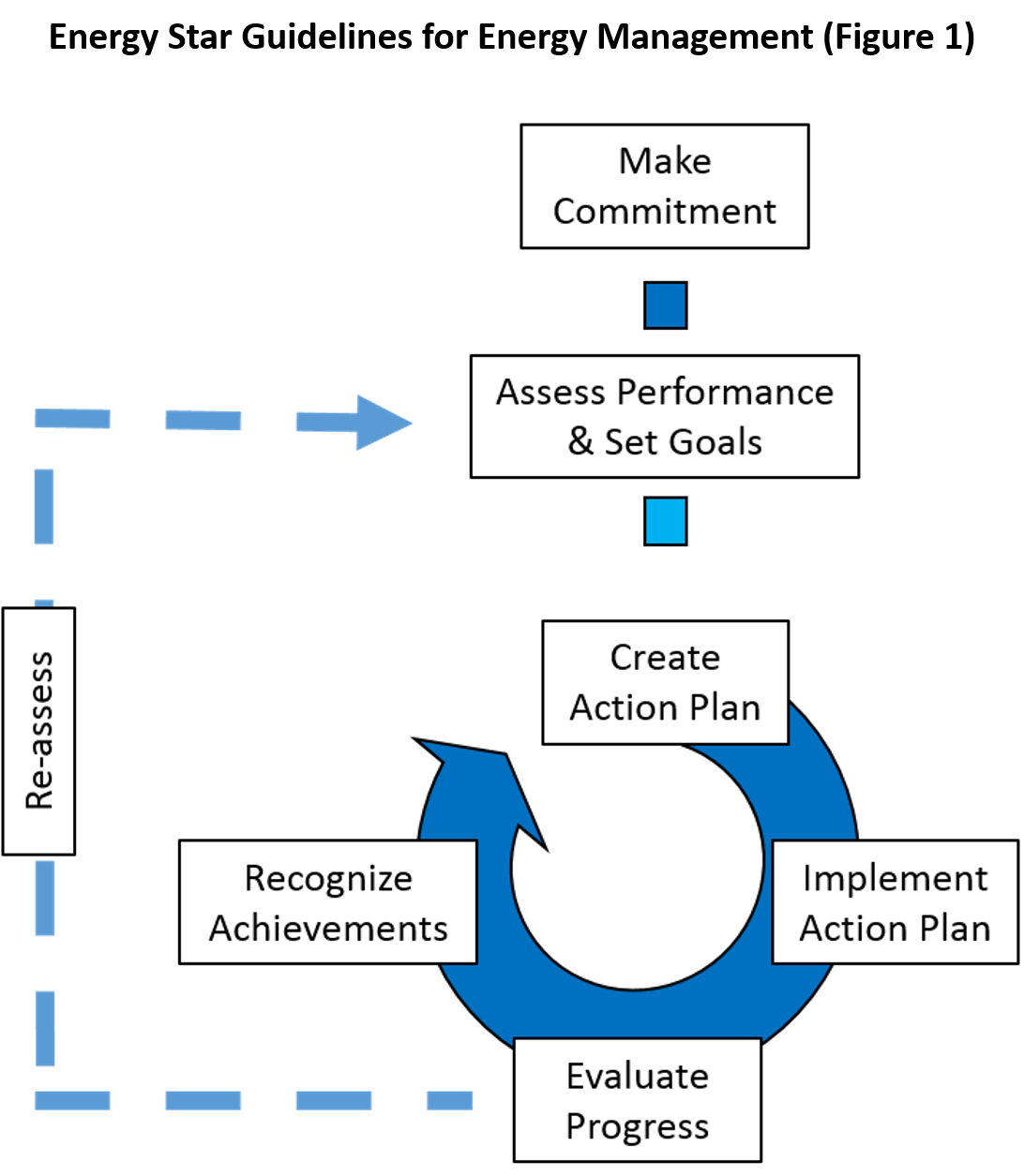 ENERGY STAR Guidelines for Energy Management (Figure 1)