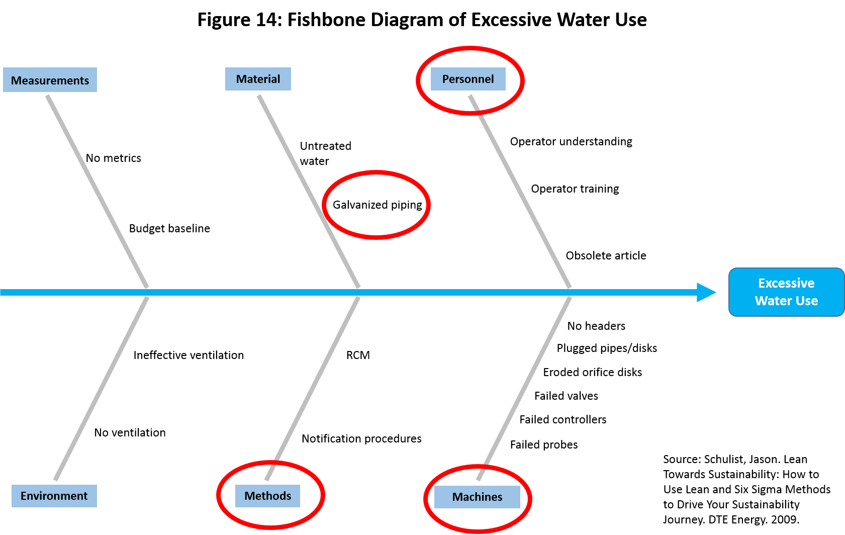 Figure 14: Fishbone Diagram of Excessive Water Use