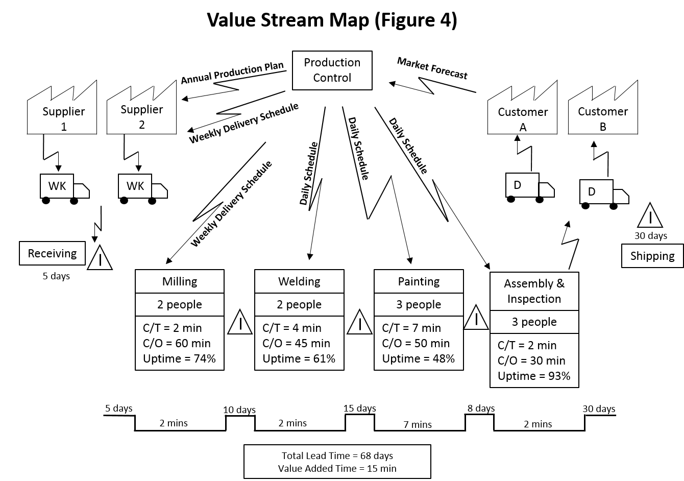 Value Stream Map