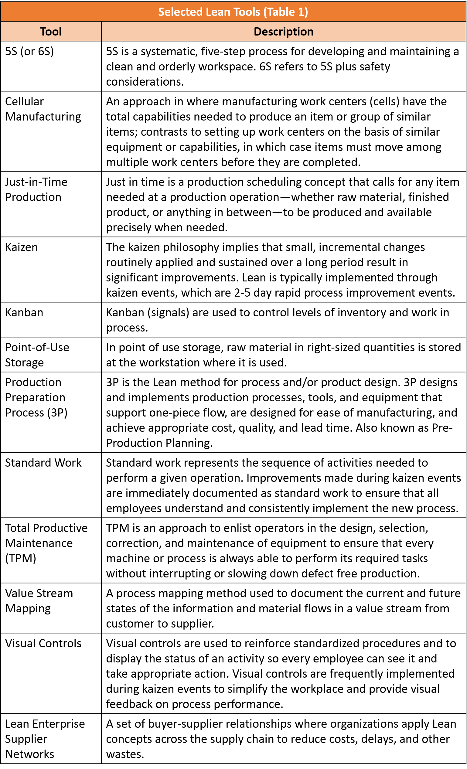 Selected Lean Tools