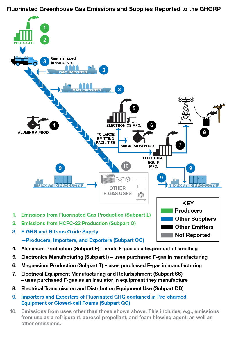 flow diagram depicting various f-gas sources and how they report to the GHGRP.