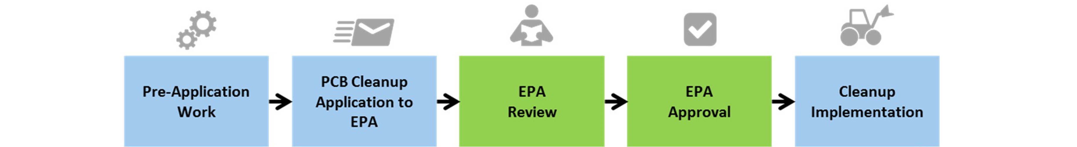 Steps in the PCB Cleanup Approval Process