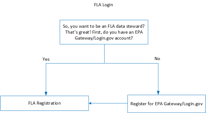 FLA Login