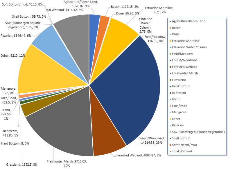 2017 Habitat by Acres