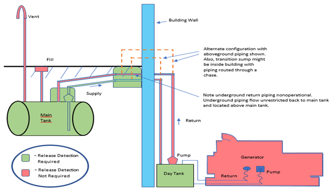 Return piping from day tank to main tank (pressurized piping); underground supply piping from main tank (pressurized piping); vent and fill lines (nonoperational components).