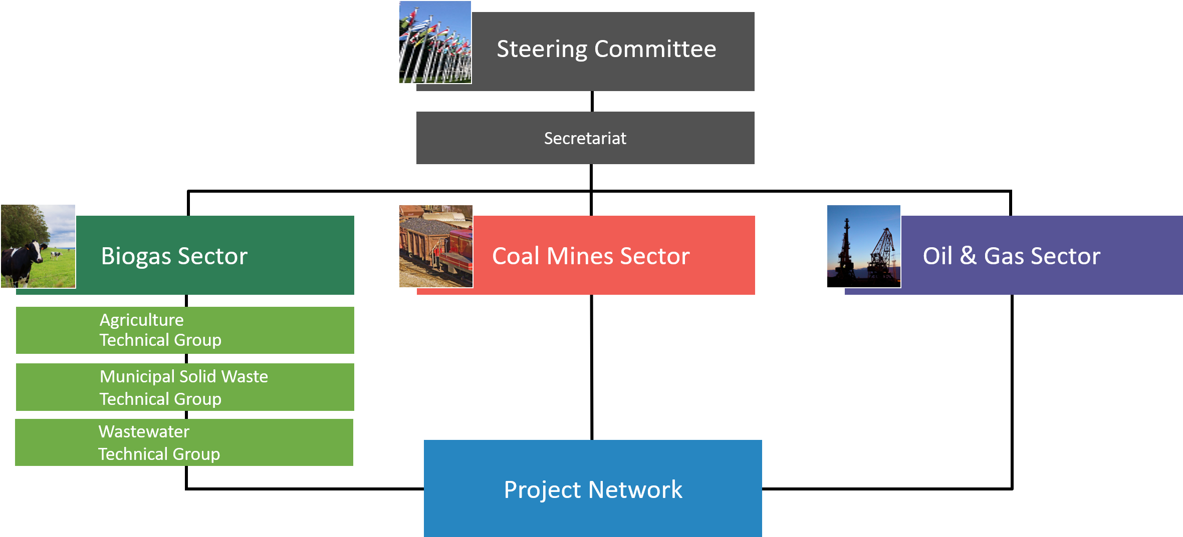 GMI Organization Chart