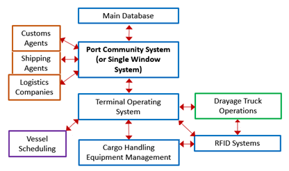 Schematic of common PMIS components showing information flow and control  