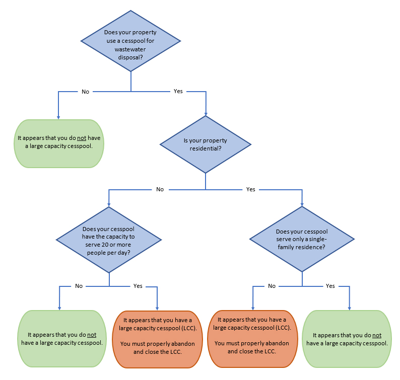 Large-capacity cesspool flow diagram to determine the application of federal LCC requirement