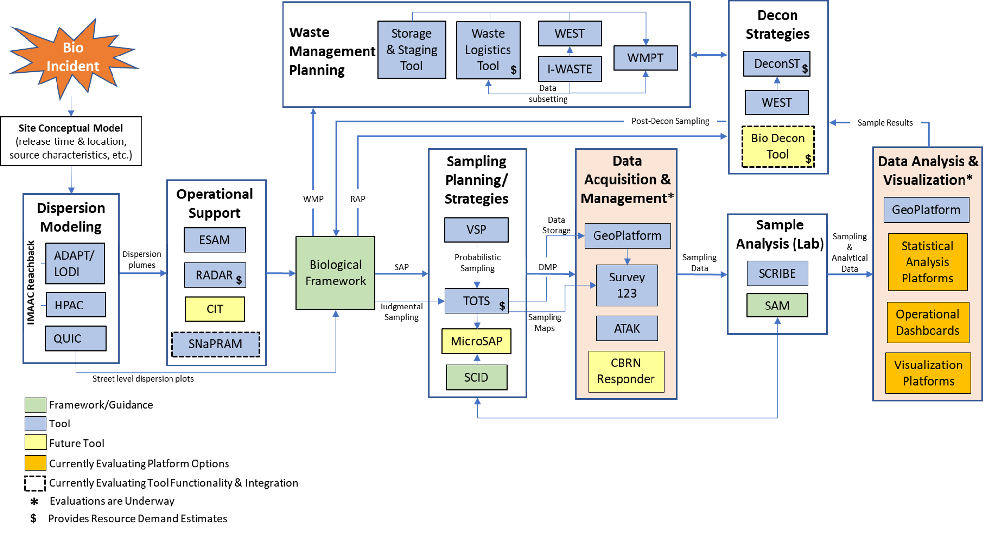 Various Biological Response Tools