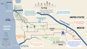 Tijuana Wastewater and River Flow Schematic