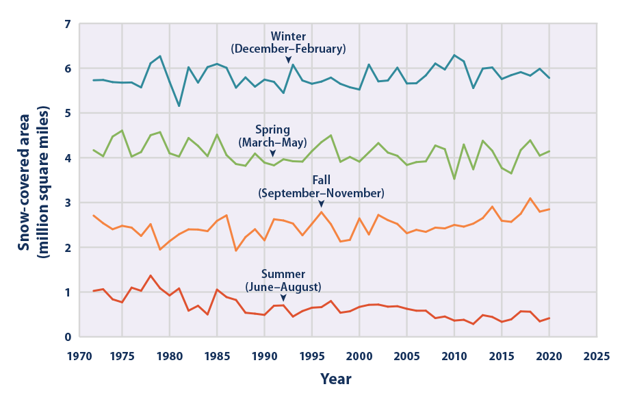 Line graph showing the average area of North America covered by snow during the four seasons each year from 1972 to 2020.