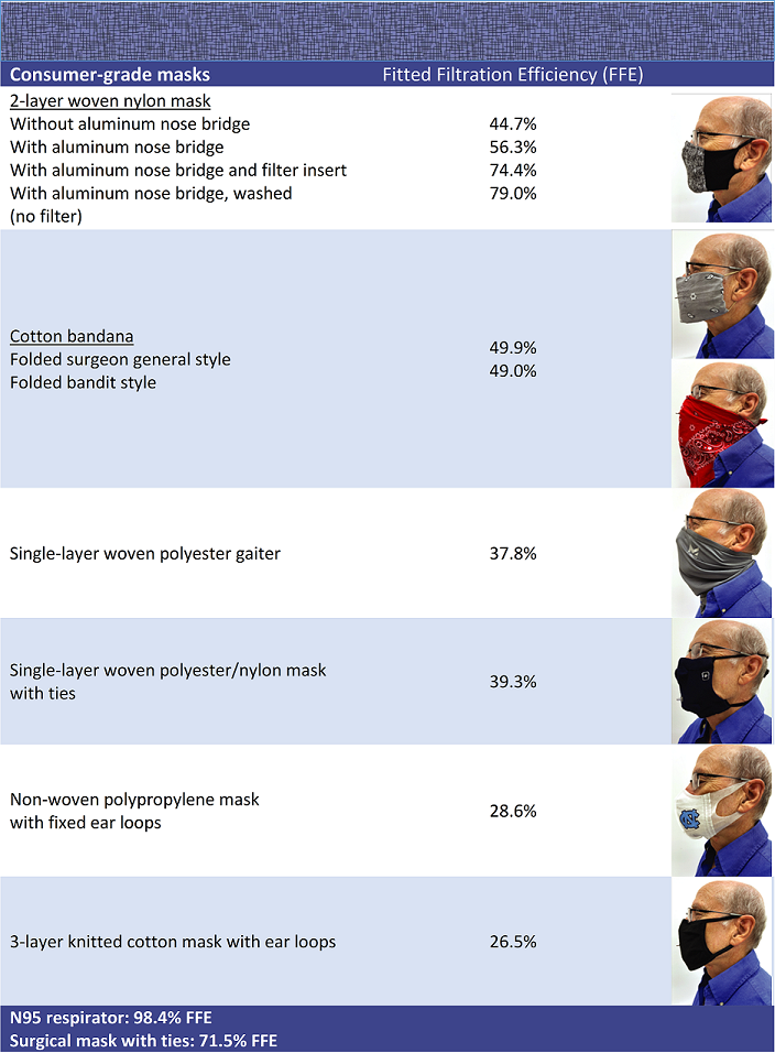 This table shows the efficiency of different types of consumer grade masks.