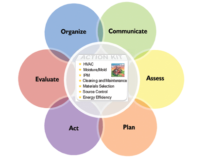 A diagram showing the key drivers to the Framework for Effective School Indoor Air Quality Management 