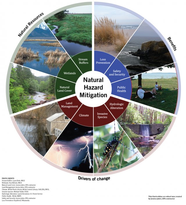 EnviroAtlas Eco-wheel on Natural Hazard Mitigation: Shows the resources that provide this service, the benefits to society, and drivers of change.