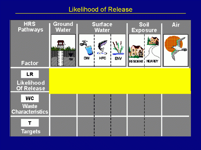 Likelihood of Release