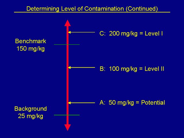 Determining Level of Contamination