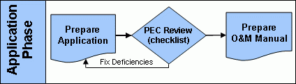 Flow diagram of the application phase of the formal equivalency recommendation process: Prepare Application, followed by PEC Review (using Checklist), then the fixing of any deficiencies, then the preparation of the O&amp;M Manual.