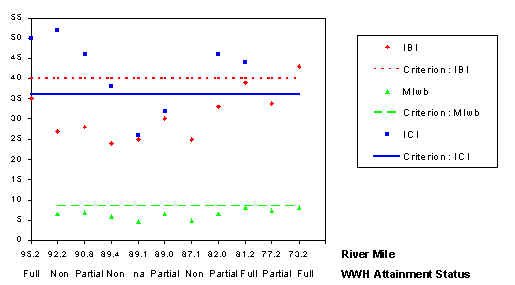 River Mile graph