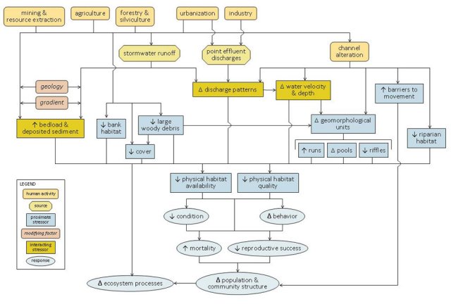 A simple conceptual diagram illustrating causal pathways, from sources to impairments, related to physical habitat. 