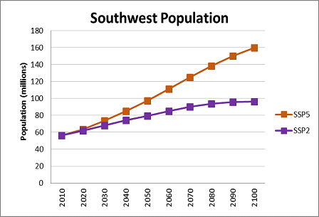 Chart showing the increase trend in the Southeast population growth.