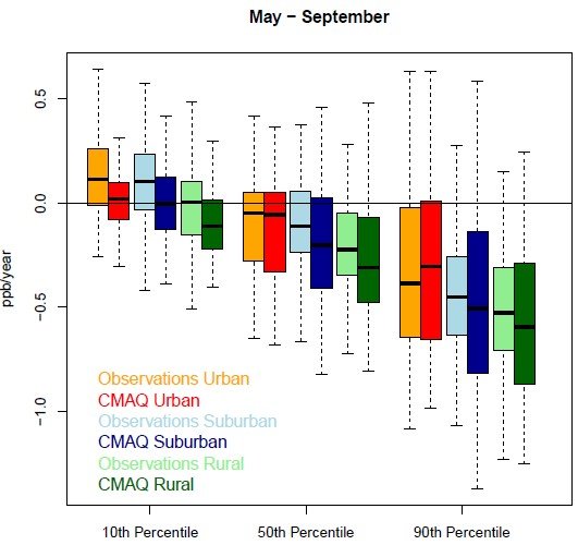 Bar graph showing the distribution of ozone trends across 365 monitoring locations for the 10th, 50th, and 90th percentiles of summer MDA8 ozone