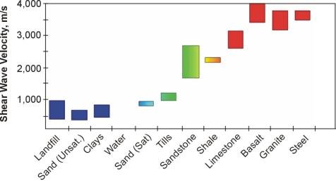 S-wave velocity ranges