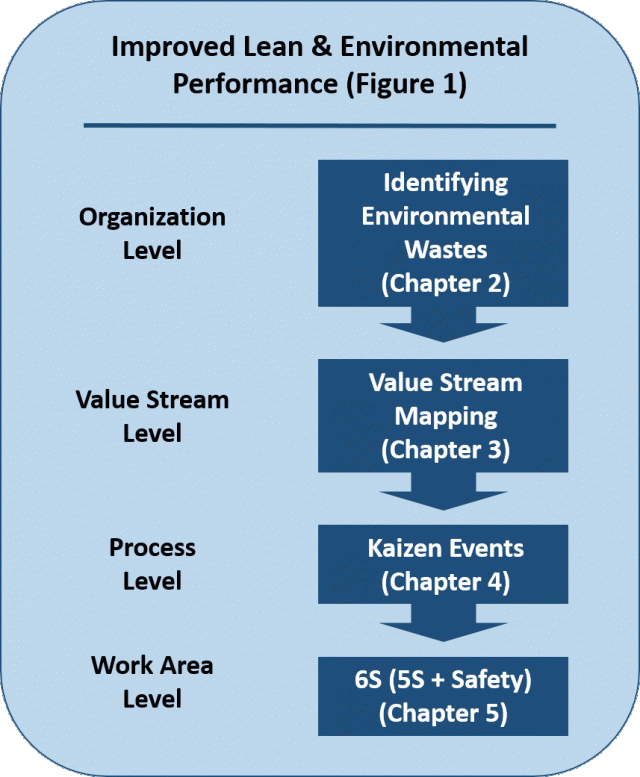 Improved Lean &amp; Environmental Performance (Figure 1)